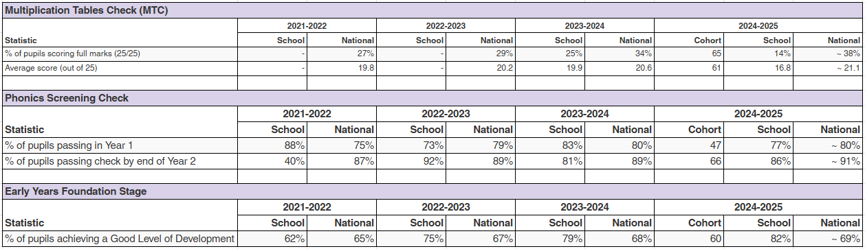 Comparison of key performance indicators vs national averages
